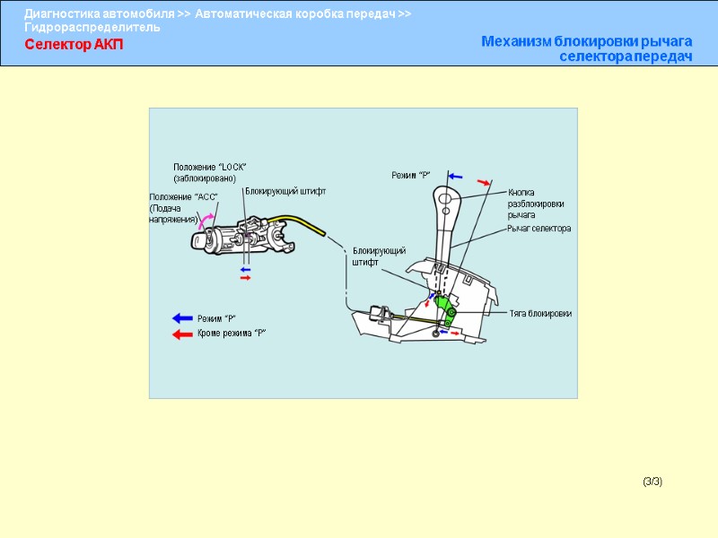 Селектор АКП Механизм блокировки рычага селектора передач (3/3) Режим “P” Кроме режима “P” Положение